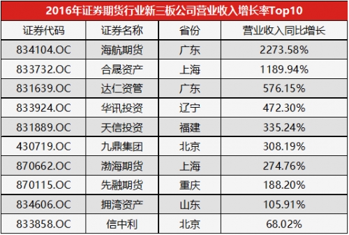 鸡蛋期货_期货经纪收入