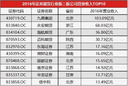 第一创业证券公司_证券公司的营业收入