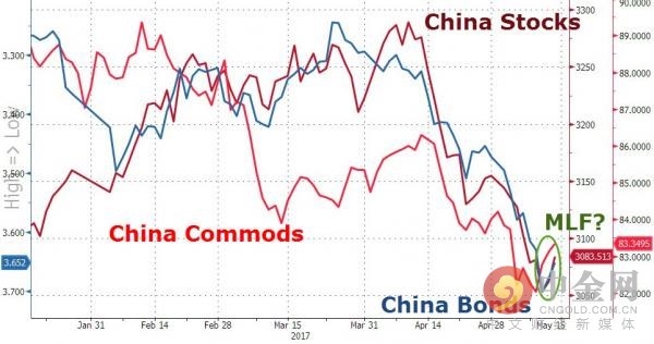 中国股票债券和大宗商品 