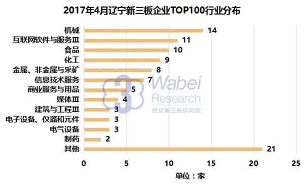 2017年4月辽宁新三板企业TOP100行业分布(挖贝新三板研究院制图)