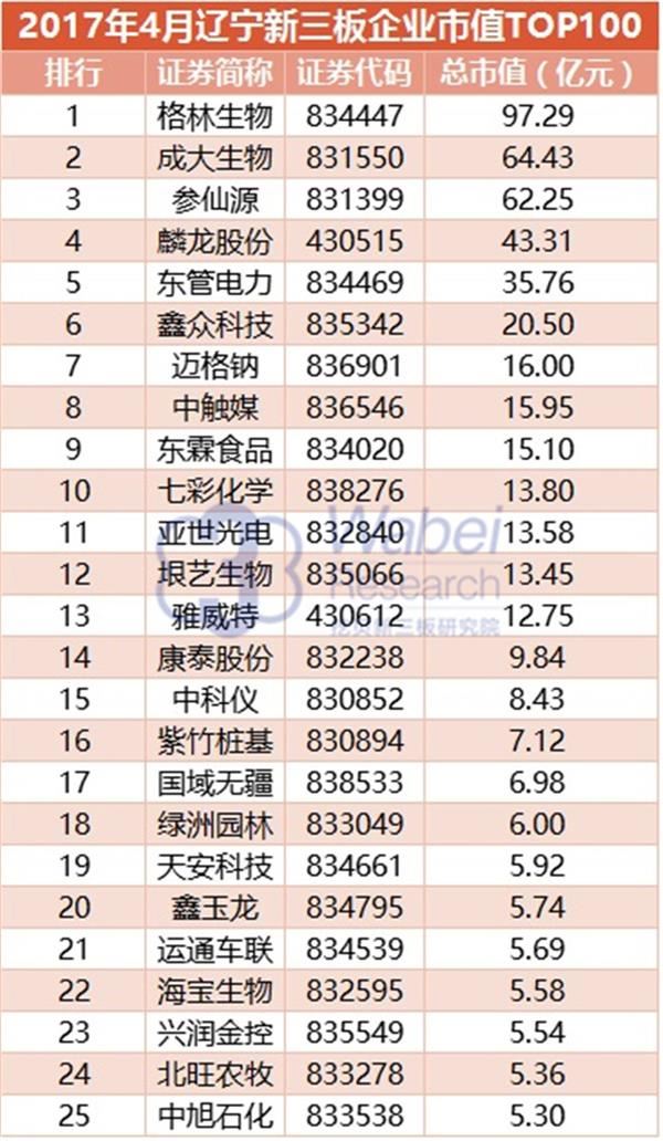 2017年4月辽宁新三板企业市值TOP100(挖贝新三板研究院制图)1