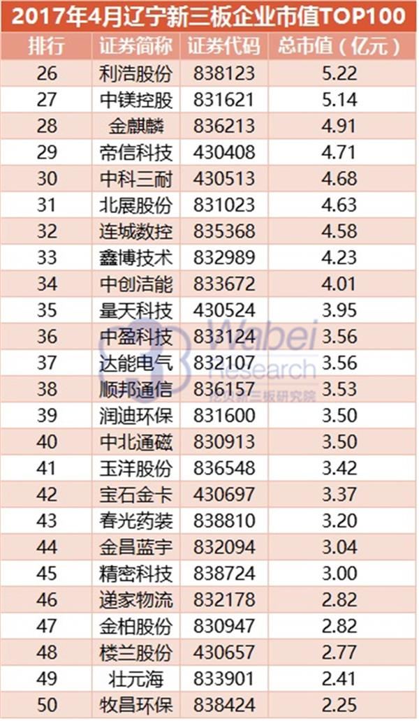 2017年4月辽宁新三板企业市值TOP100(挖贝新三板研究院制图)2