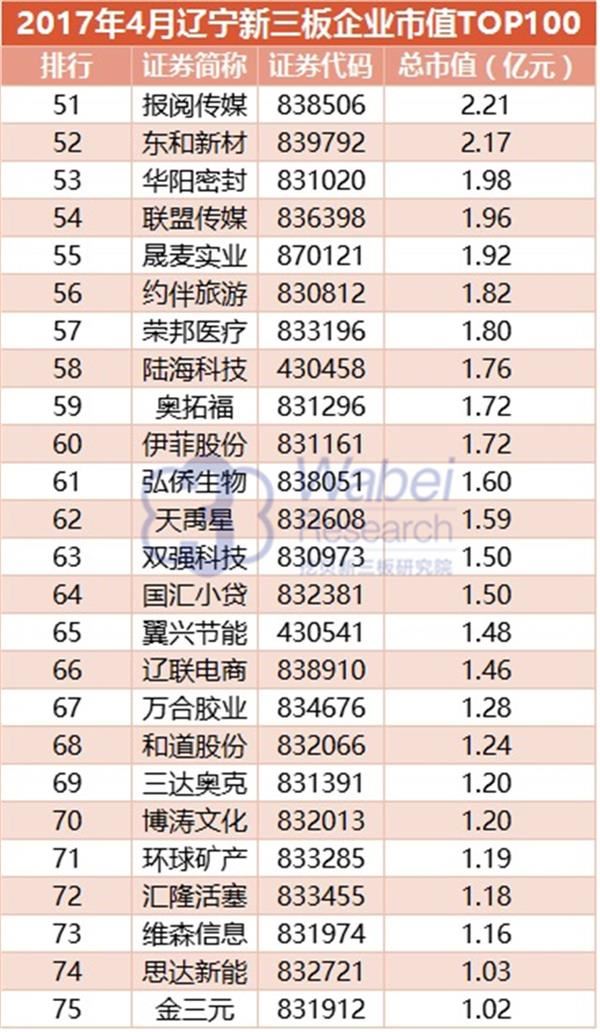 2017年4月辽宁新三板企业市值TOP100(挖贝新三板研究院制图)3