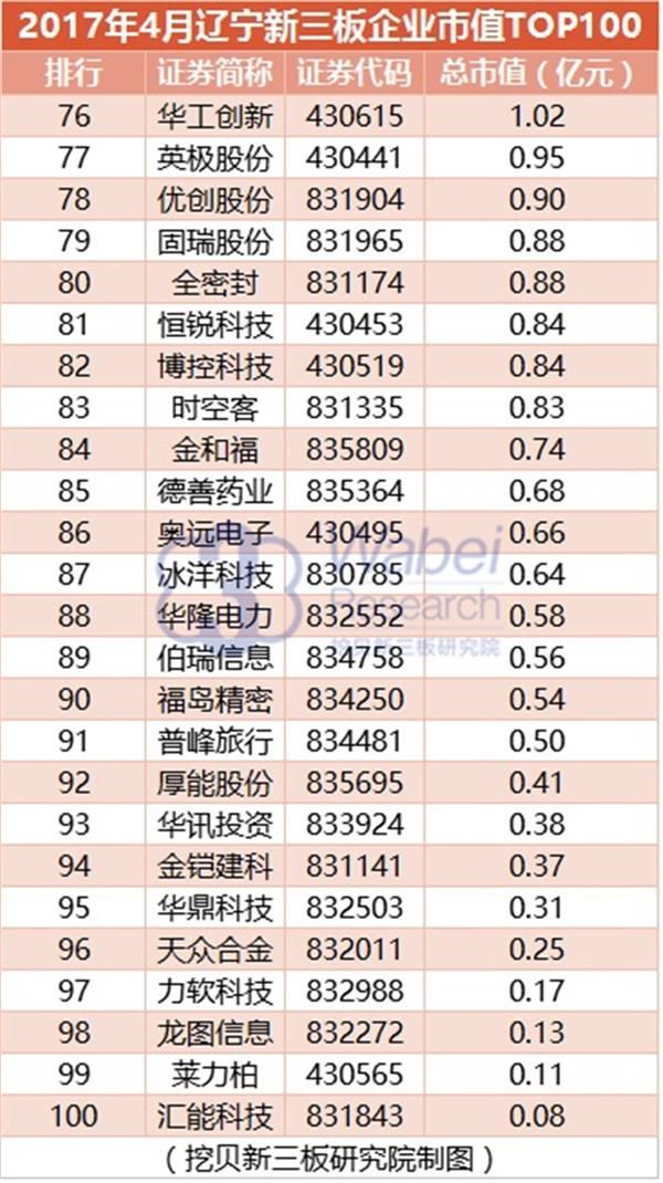 2017年4月辽宁新三板企业市值TOP100(挖贝新三板研究院制图)4