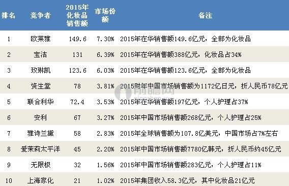2015年中国化妆品市场份额(单位：亿元，%)