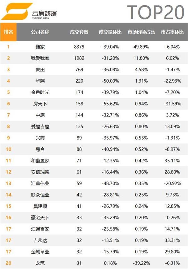 4月北京房产中介成交排行榜