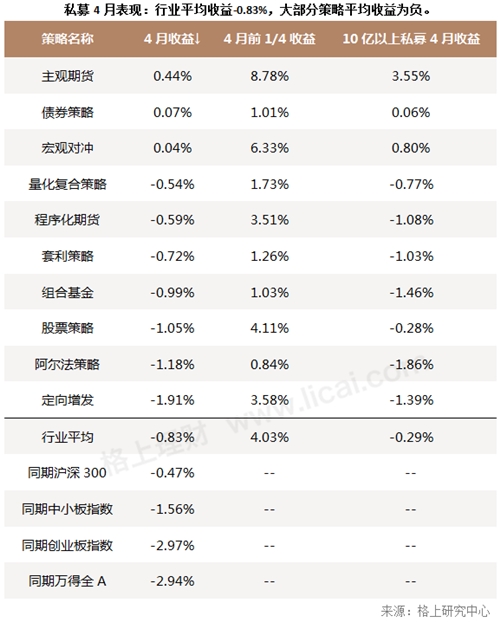 私募月报:4月仅三类策略获正收益 产品发行数