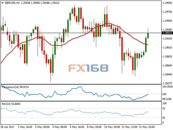 (英镑/美元4小时图来源:FX168财经网、FXStreet)