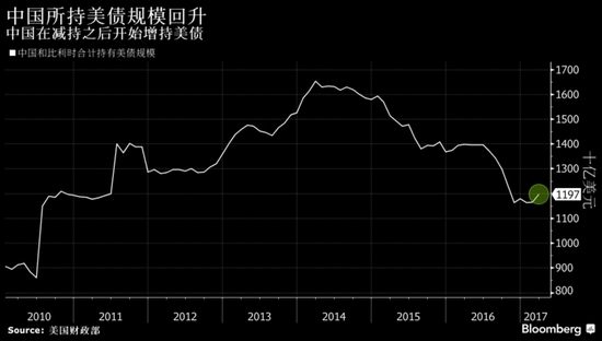 中国3月份增持美国国债279亿美元 