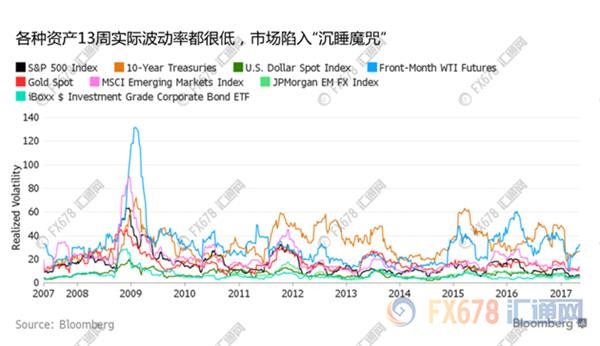 市场陷入沉睡魔咒,未来美债市场或惊醒!