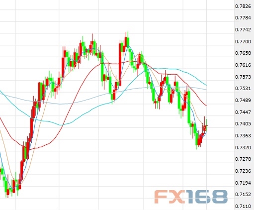 (澳元/美元日线图来源:FX168财经网)
