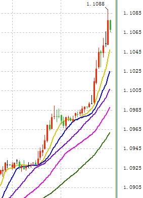 (欧元/美元60分钟走势图来源:FX168财经网)