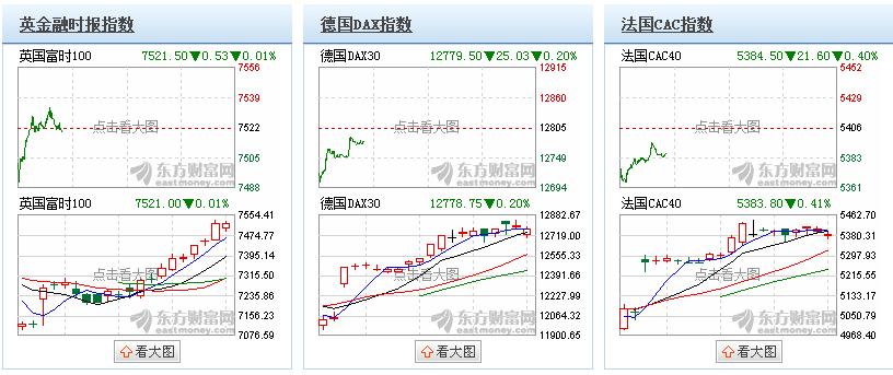 法国cac 40指数现跌0.4.德国dax 跌幅收窄至0.20.