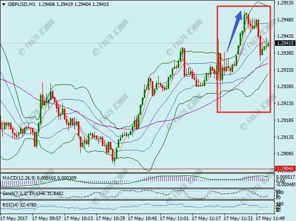 无视脱欧!英国失业率逆降,英镑乘势克复1.2950