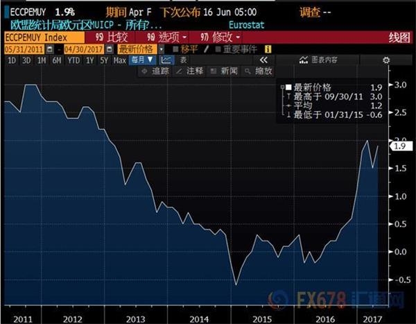 欧元区4月CPI逼近2%大关，然欧银减码仍遥遥无期 