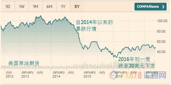 三年油价起伏图景,道出多少不为人知的秘密