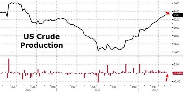 (美国产量走势与钻井数变化对比,来源:Zerohedge、FX168财经网)