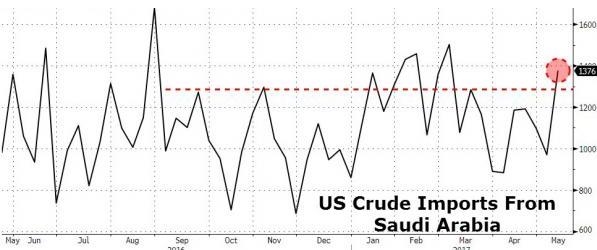 (美国从沙特进口原油数量再度回升,来源:Zerohedge、FX168财经网)