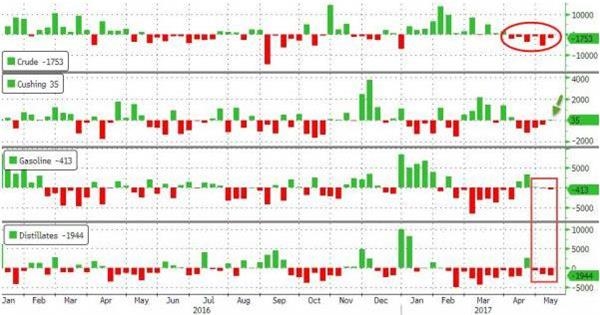 (EIA库存报告,来源:Zerohedge、FX168财经网)