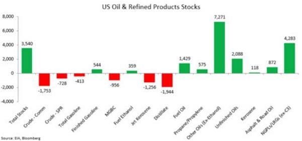 (美国各类油品库存,来源:Zerohedge、FX168财经网)