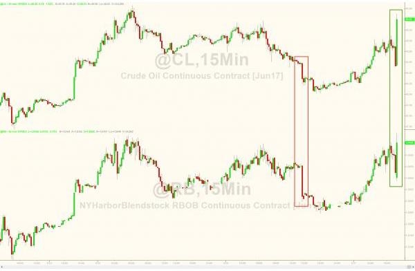 (美国WTI原油和汽油价格15分钟走势图,来源:Zerohedge、FX168财经网)