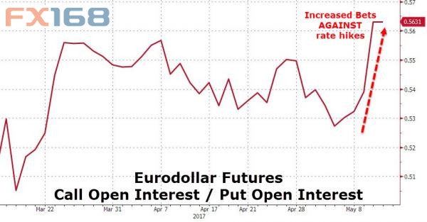 (图片来源:Zerohedge、FX168财经网)