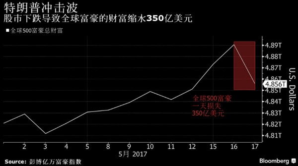 图表来源:彭博