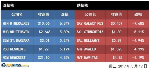 收盘快报:澳股重跌1.1% 金融板块抛盘汹涌 _ 东