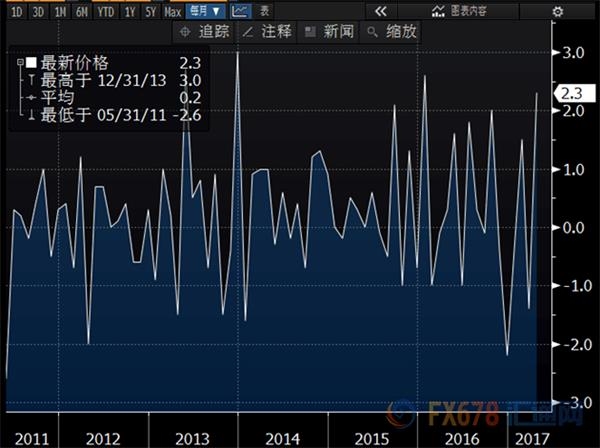 英国4月零售意外劲升2.3%，一扫通胀阴霾迎大选 