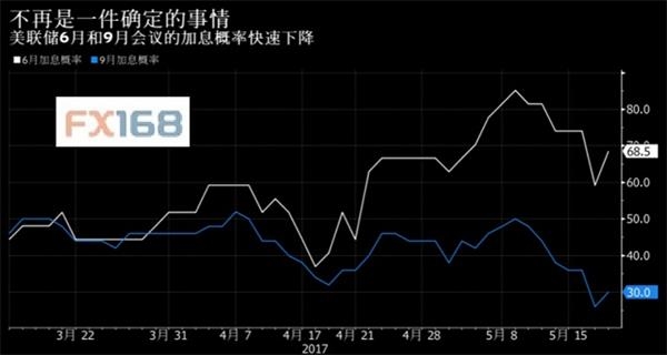 (图片来源:彭博、FX168财经网)