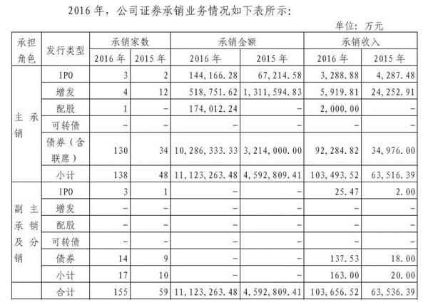 可转换公司债券_债券承销 收入(3)