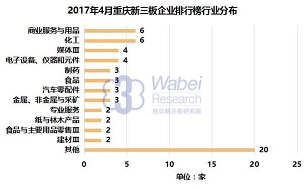 2017年4月重庆新三板企业市值排行榜_财经评