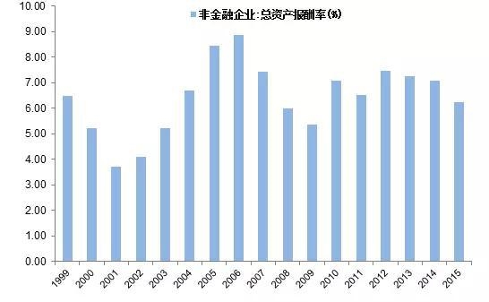 数据来源：Wind， 