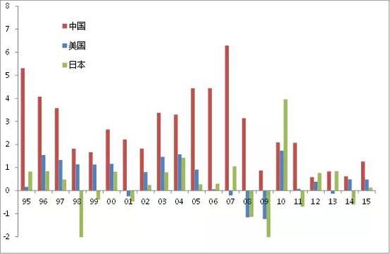 数据来源：美国BIS、Wind，中泰证券研究所王晓东供图 