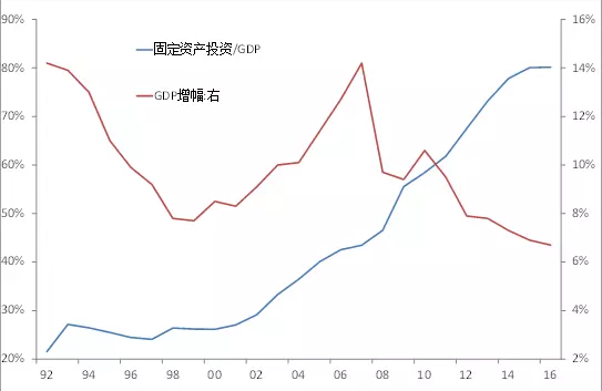 gdp 结构_中国gdp增长图