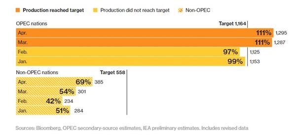(年内以来历月OPEC和非OPEC成员国减产协议的落实情况一览)