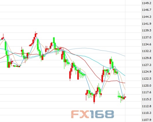 (美元/韩元60分钟图来源:FX168财经网)