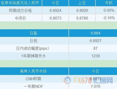 人民币几近收平，偏弱美指拖累CFETS指数创新低 