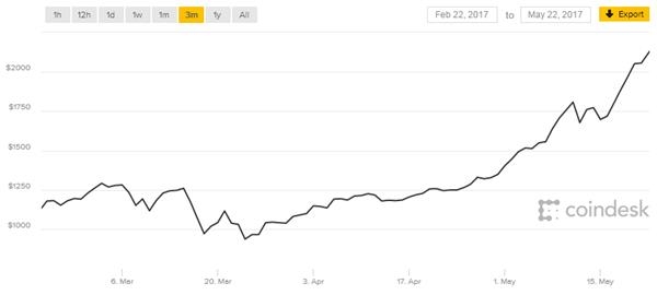 比特币近3个月价格走势