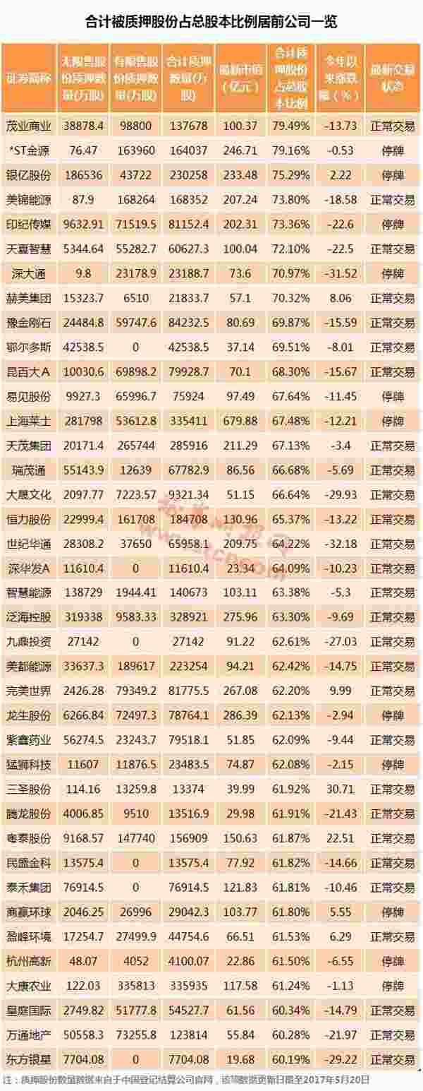 A股股权质押市值超5万亿 109公司半数以上股