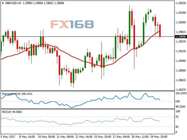 (英镑/美元4H图来源:FX168财经网、FXStreet)