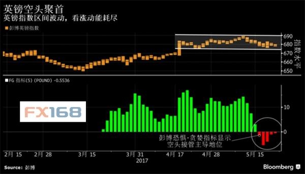 (图片来源:彭博、FX168财经网)