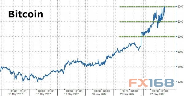 (图片来源:Zerohedge、FX168财经网)