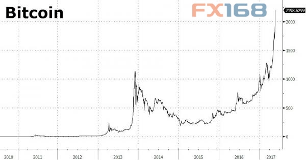 (图片来源:Zerohedge、FX168财经网)