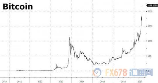 比特币疯涨如牛,七年翻了超过7500万倍!