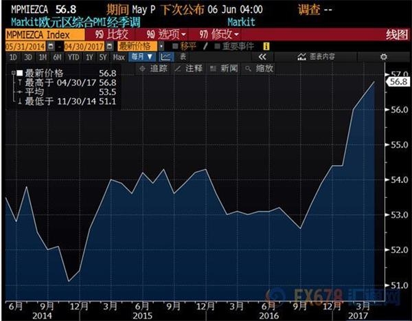 欧元区经济要上天了么?5月PMI数据维稳六年高位