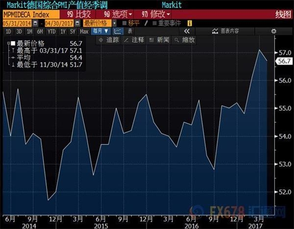 欧元区经济要上天了么?5月PMI数据维稳六年高位