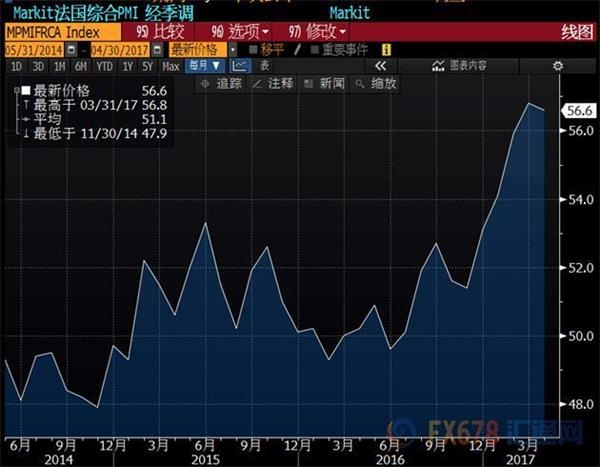 欧元区经济要上天了么?5月PMI数据维稳六年高位
