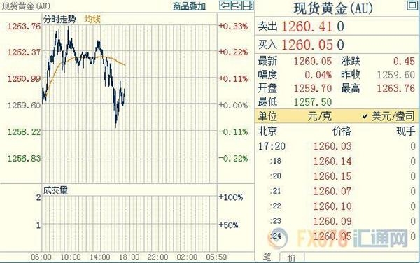 英国恐袭无奈避险兴奋不足,现货黄金徘徊于平盘附近