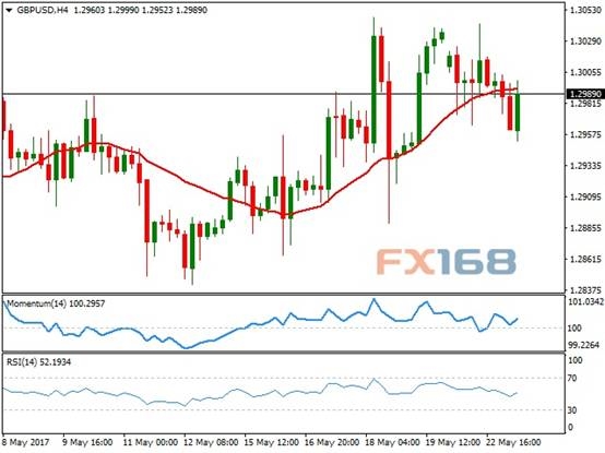 (英镑/美元4小时图来源:FX168财经网、FXStreet)